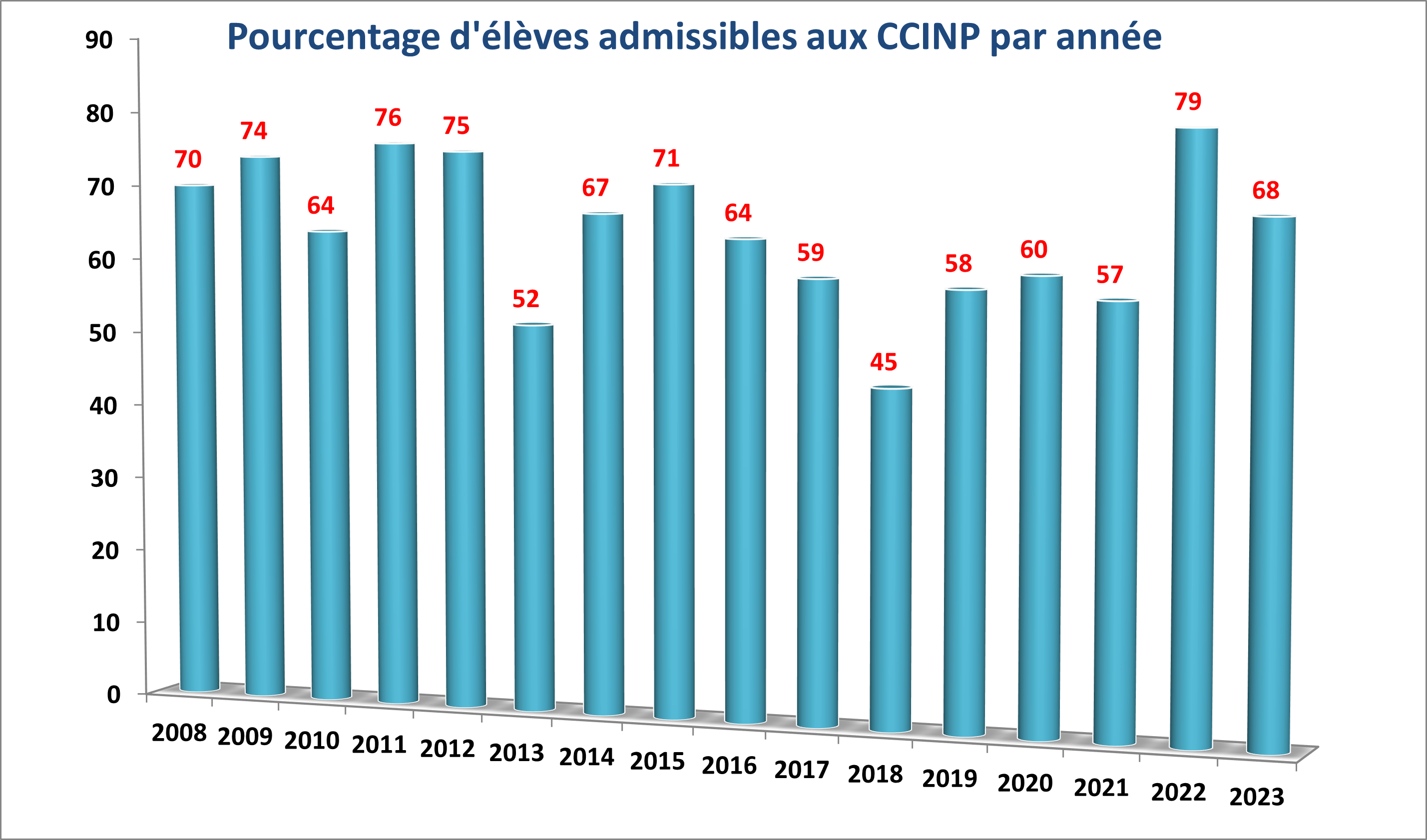 Pourcentage Admissibles CCP 2023