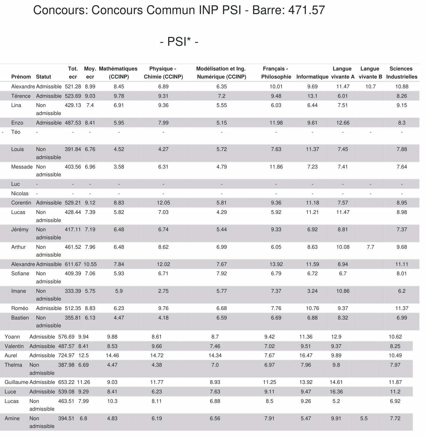 Resultats CCINP 2024